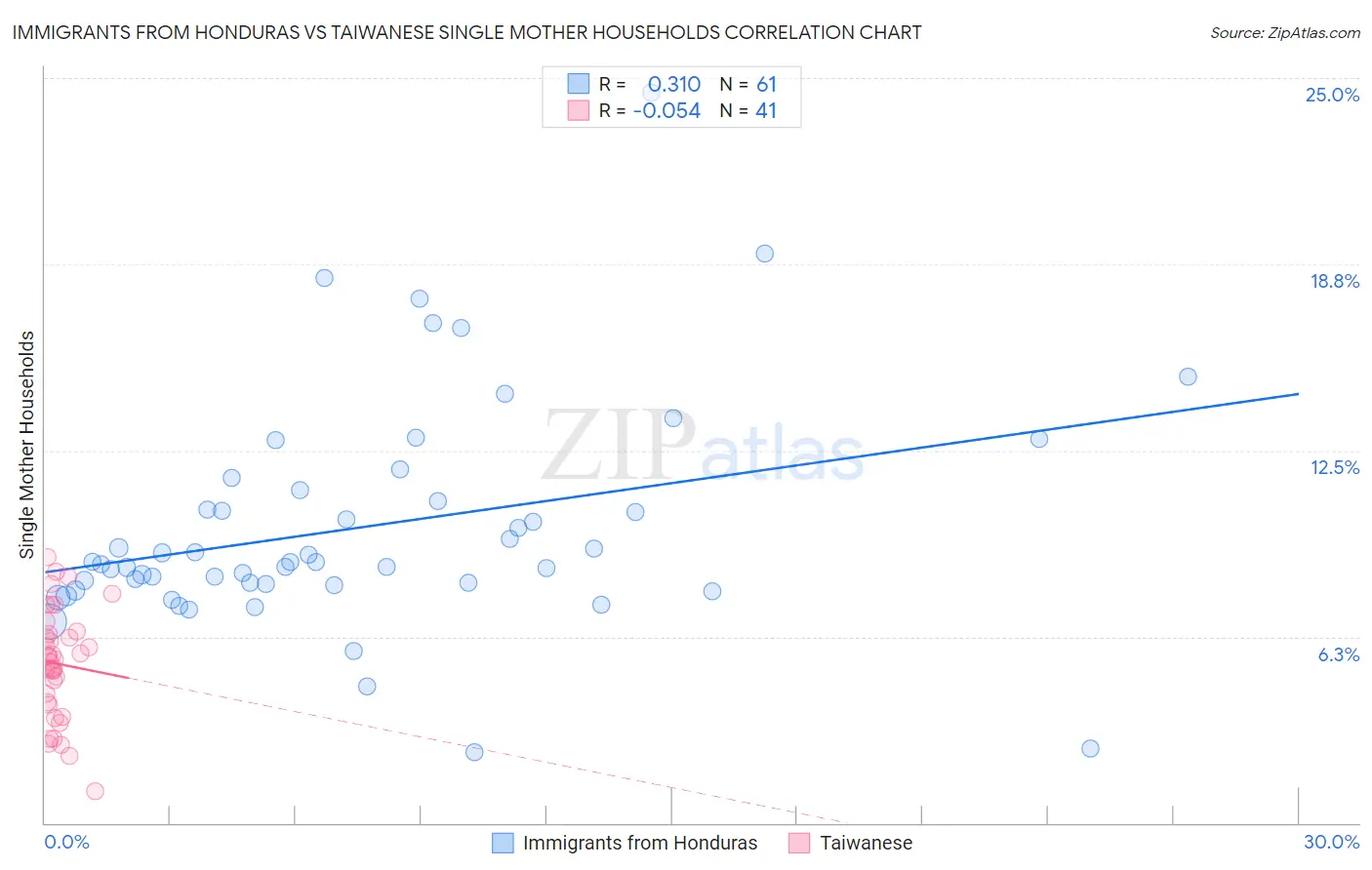 Immigrants from Honduras vs Taiwanese Single Mother Households