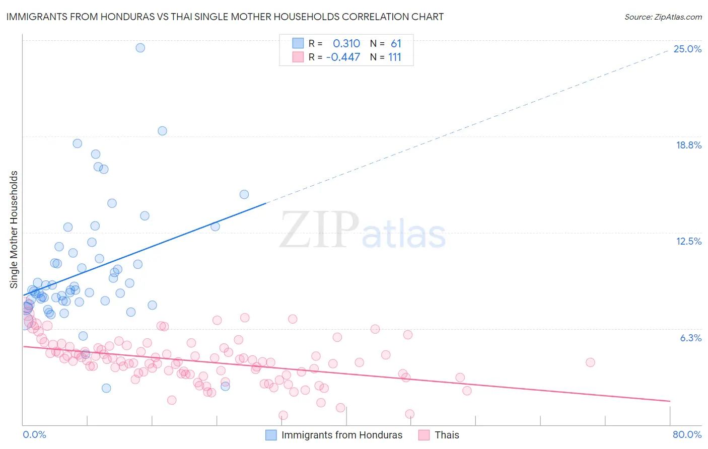 Immigrants from Honduras vs Thai Single Mother Households