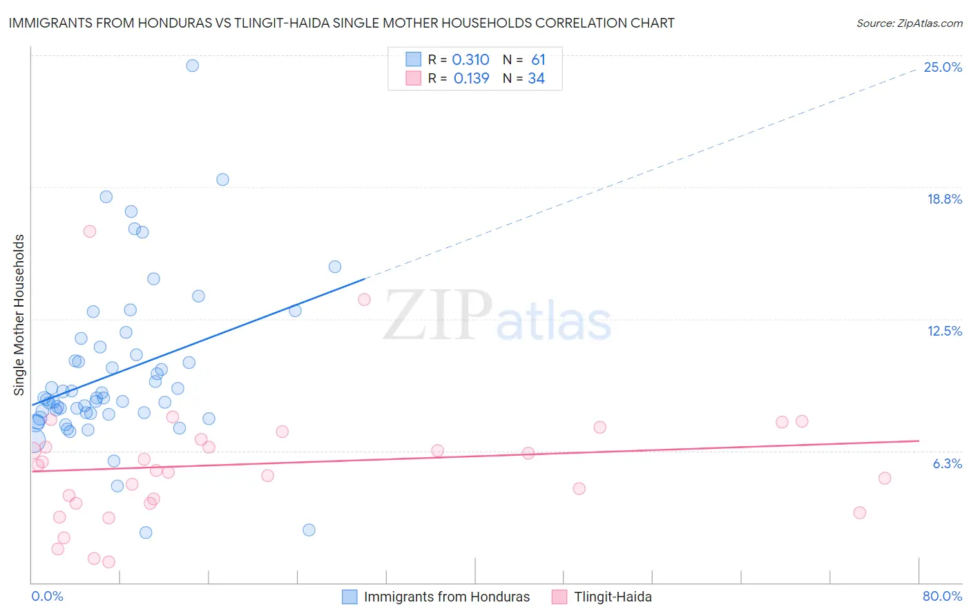 Immigrants from Honduras vs Tlingit-Haida Single Mother Households