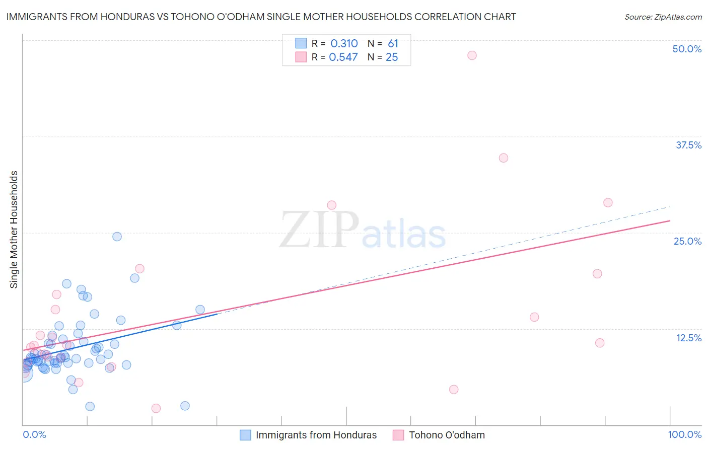 Immigrants from Honduras vs Tohono O'odham Single Mother Households