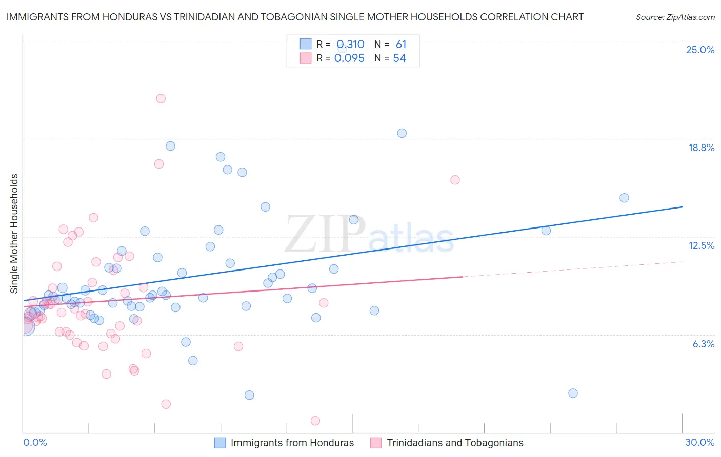 Immigrants from Honduras vs Trinidadian and Tobagonian Single Mother Households