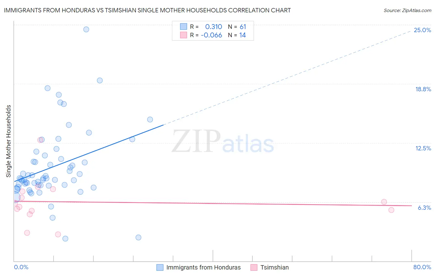 Immigrants from Honduras vs Tsimshian Single Mother Households