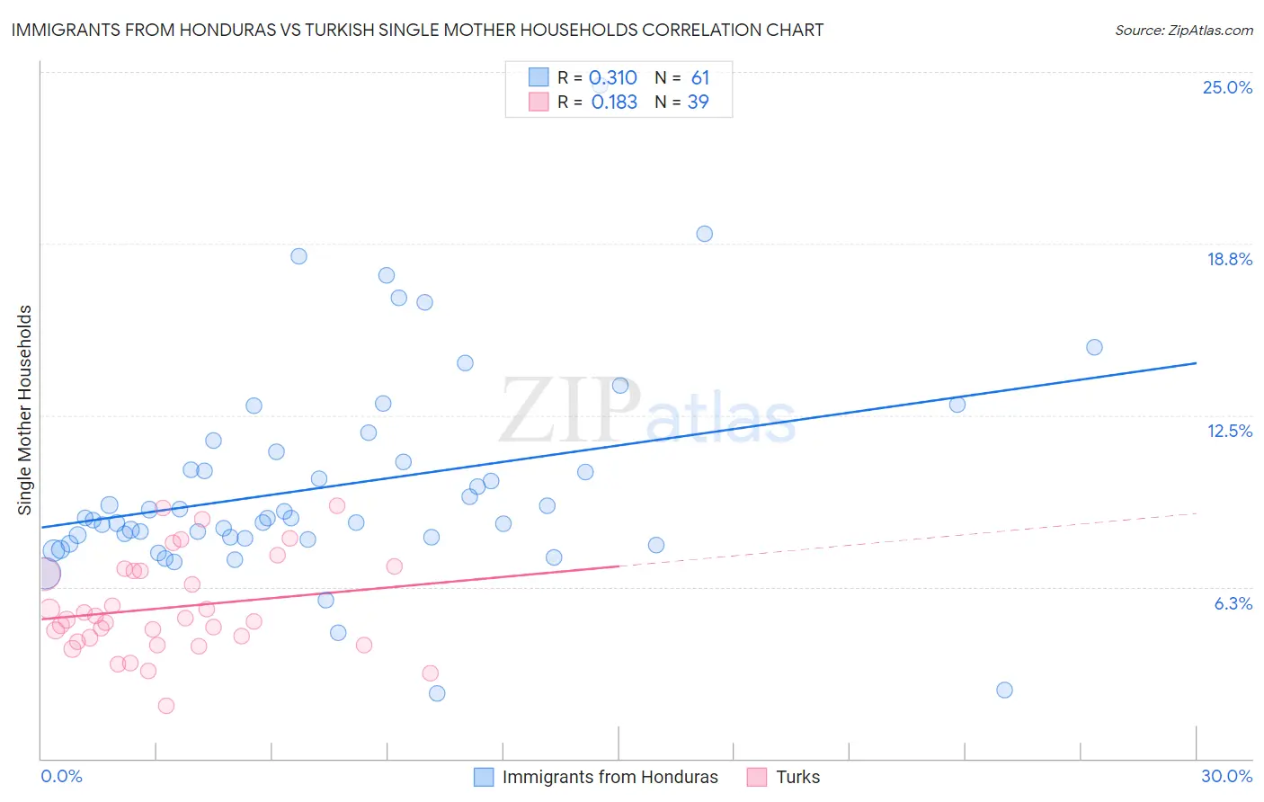 Immigrants from Honduras vs Turkish Single Mother Households