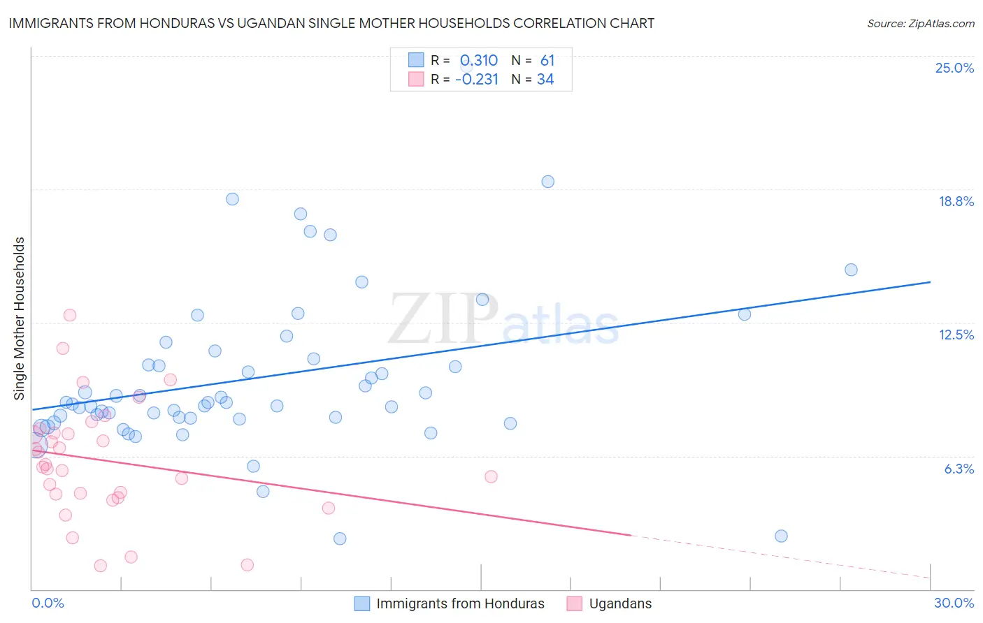 Immigrants from Honduras vs Ugandan Single Mother Households