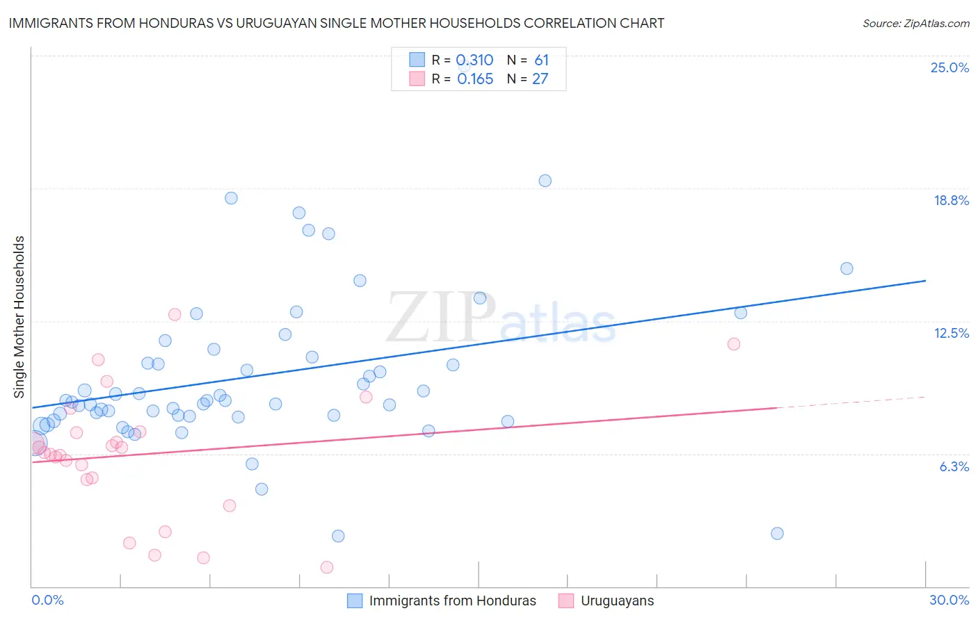 Immigrants from Honduras vs Uruguayan Single Mother Households