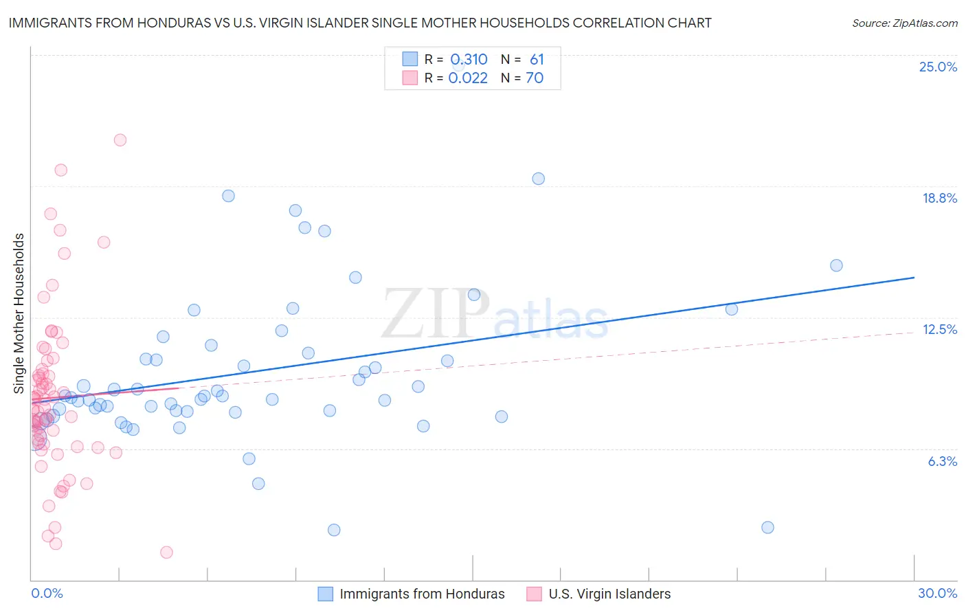 Immigrants from Honduras vs U.S. Virgin Islander Single Mother Households