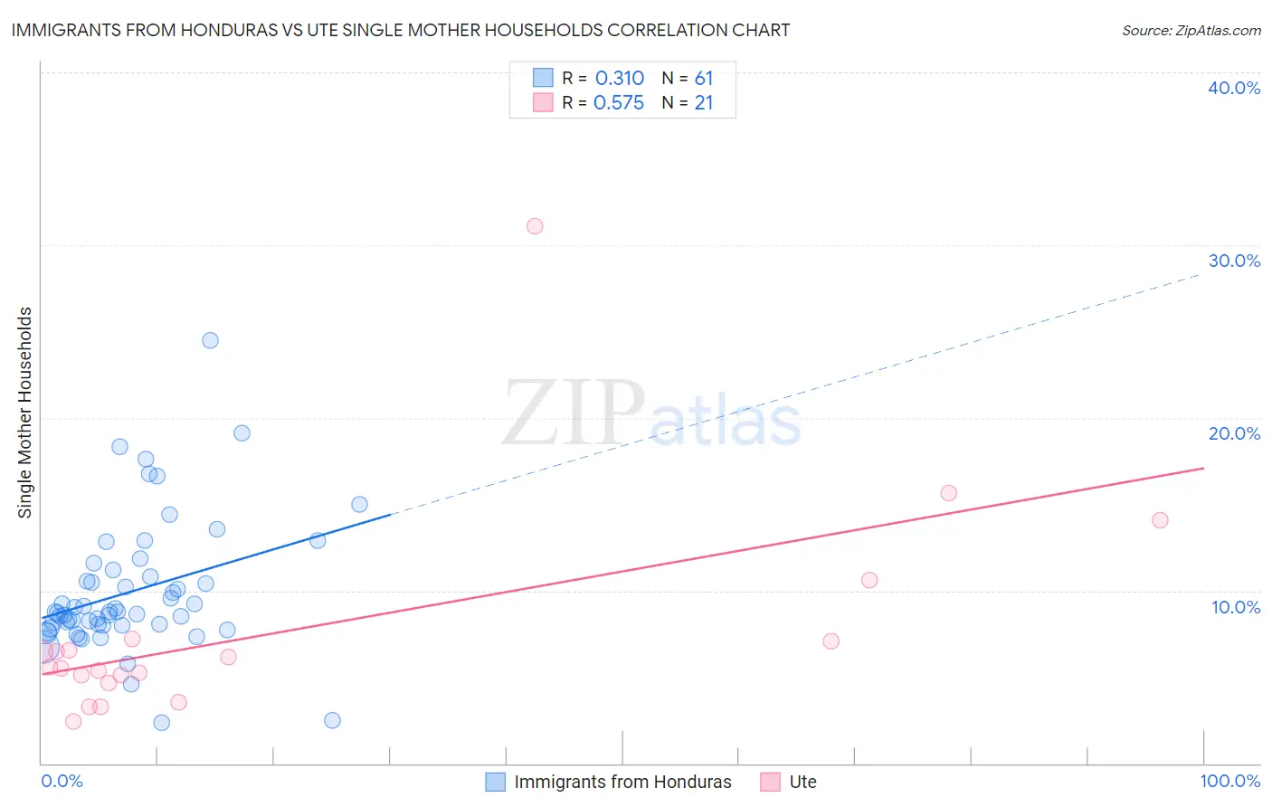Immigrants from Honduras vs Ute Single Mother Households