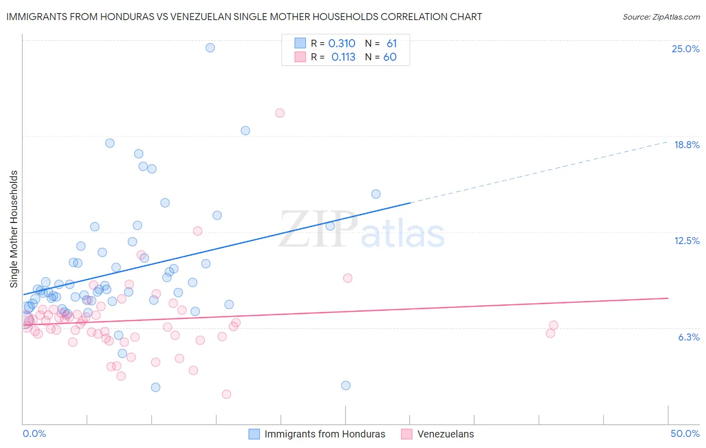 Immigrants from Honduras vs Venezuelan Single Mother Households