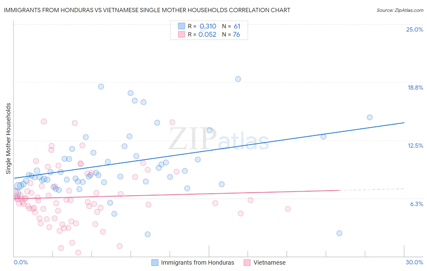 Immigrants from Honduras vs Vietnamese Single Mother Households