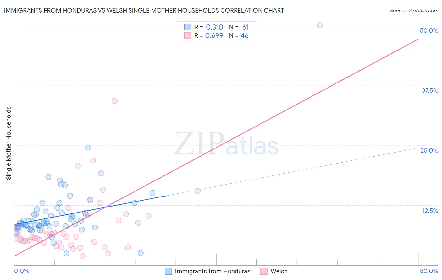Immigrants from Honduras vs Welsh Single Mother Households
