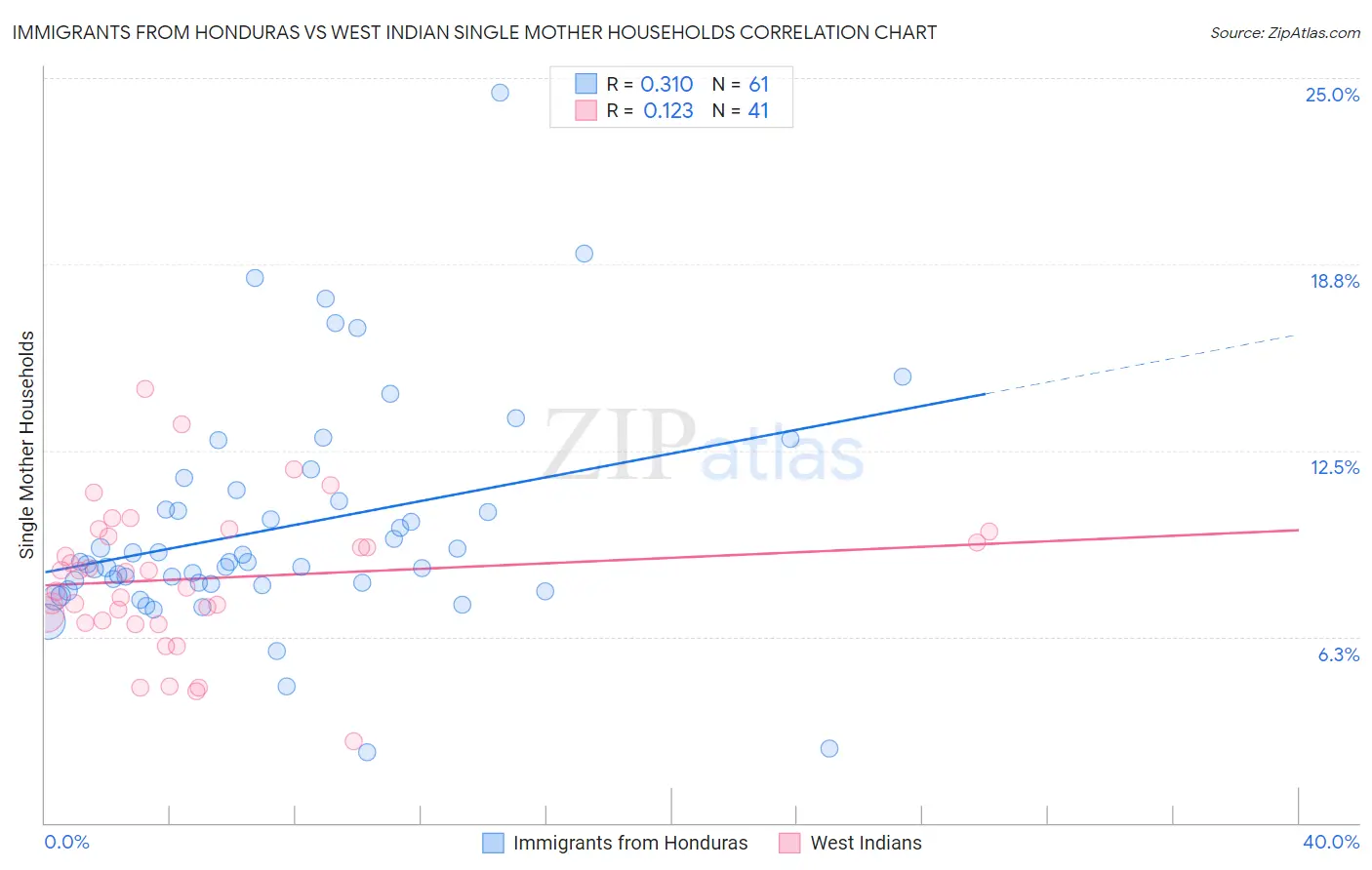 Immigrants from Honduras vs West Indian Single Mother Households