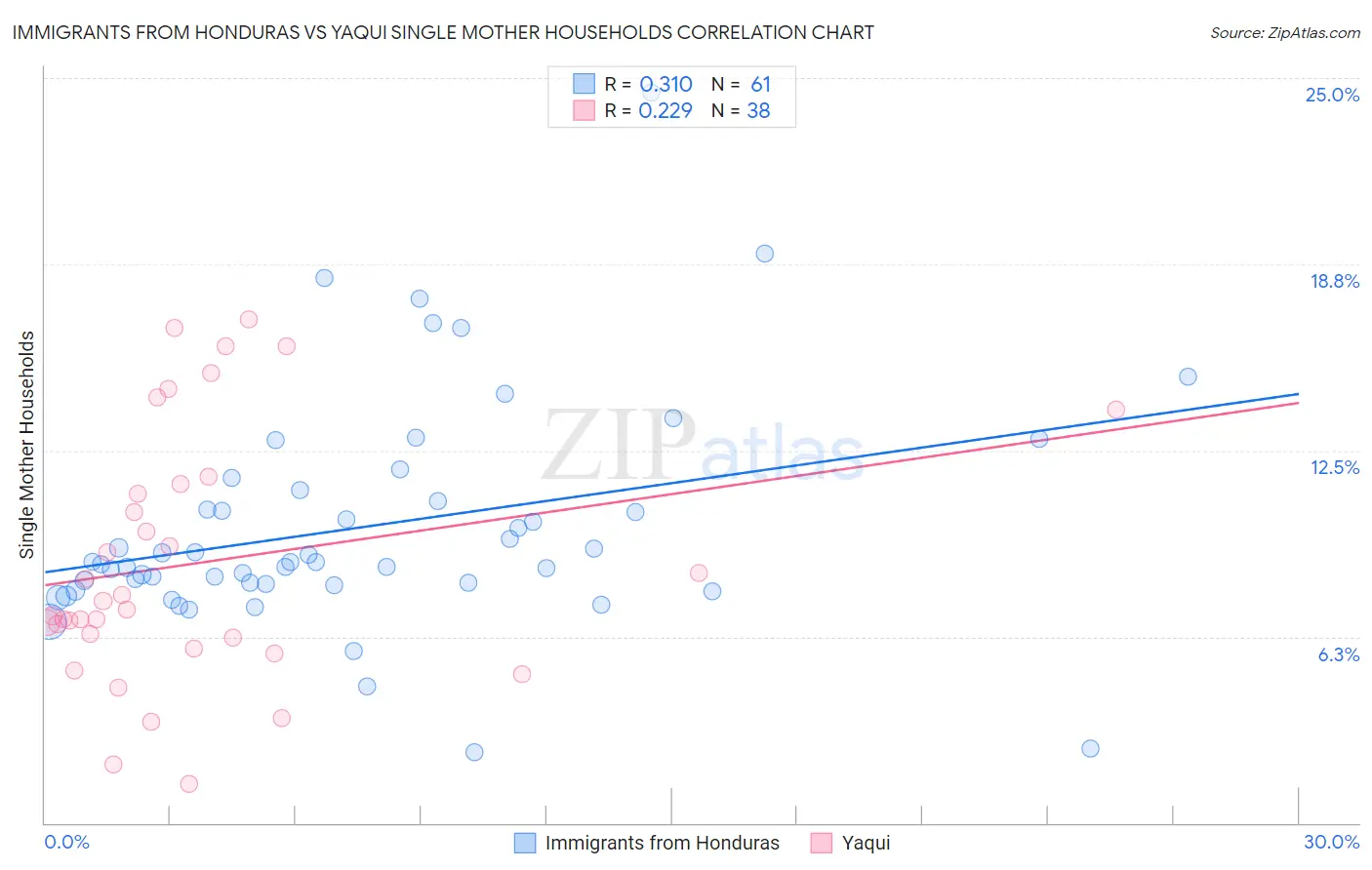 Immigrants from Honduras vs Yaqui Single Mother Households