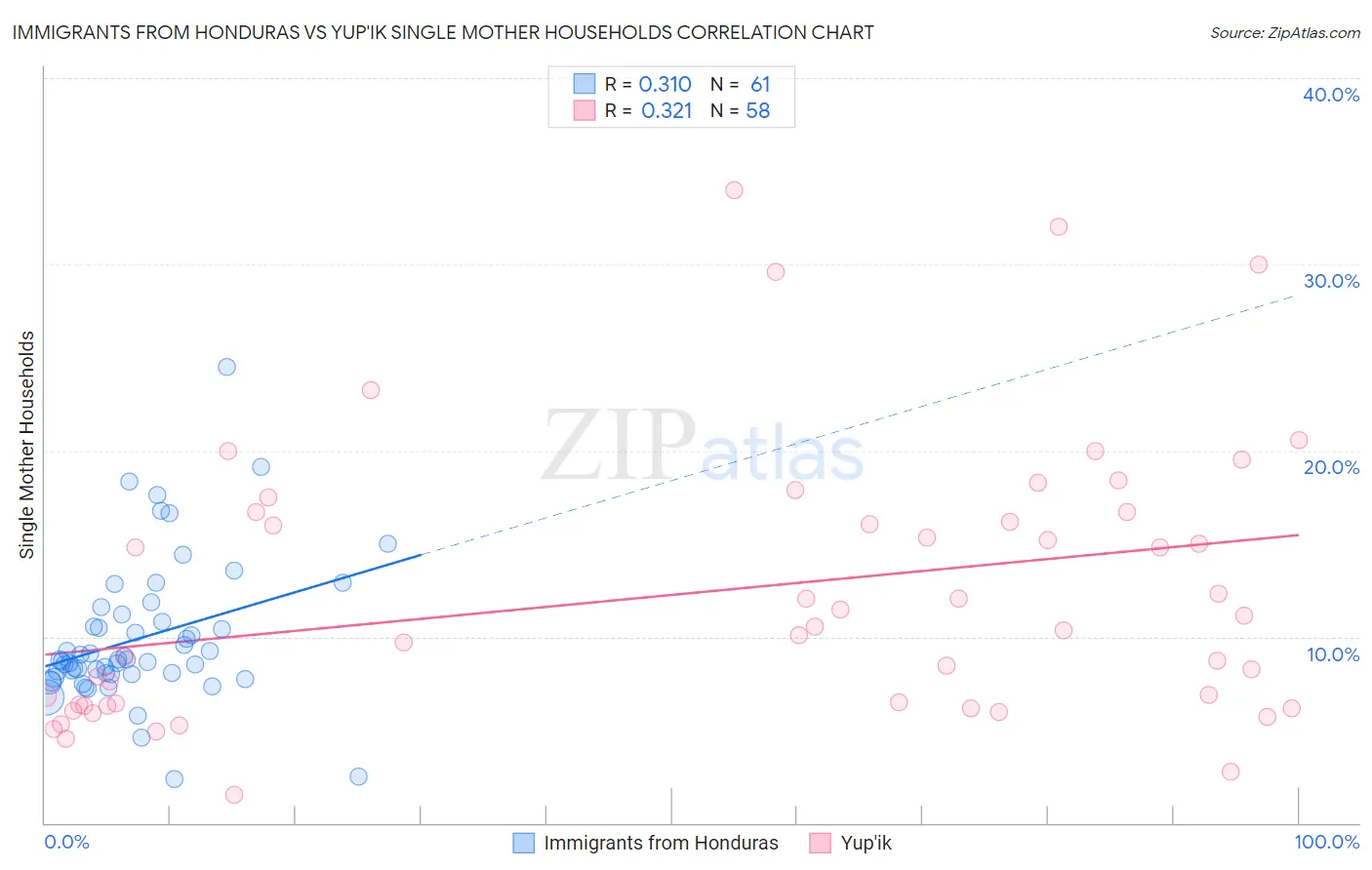 Immigrants from Honduras vs Yup'ik Single Mother Households