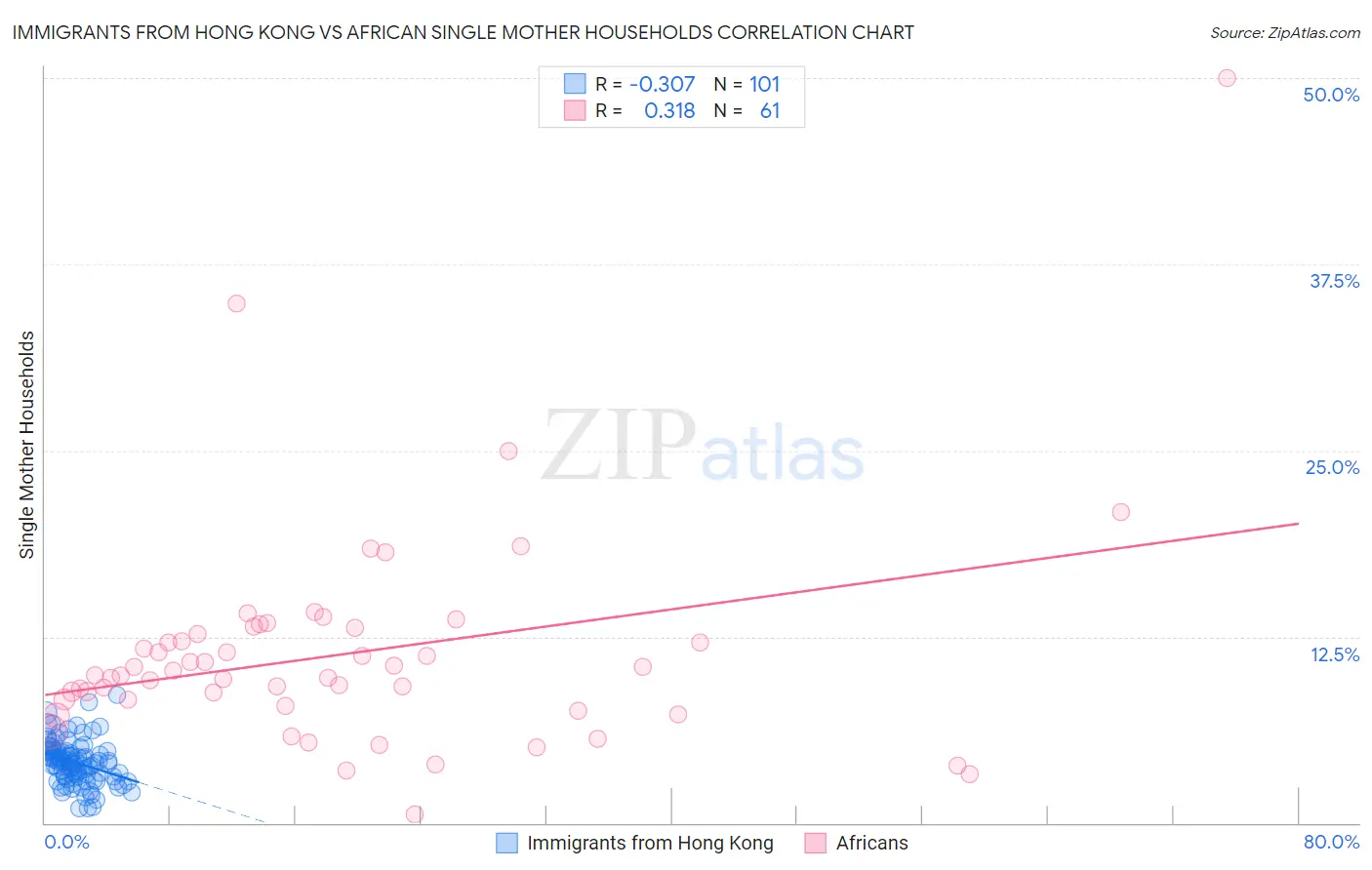 Immigrants from Hong Kong vs African Single Mother Households