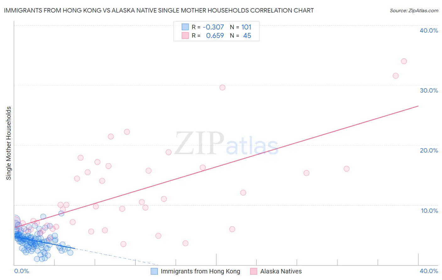 Immigrants from Hong Kong vs Alaska Native Single Mother Households