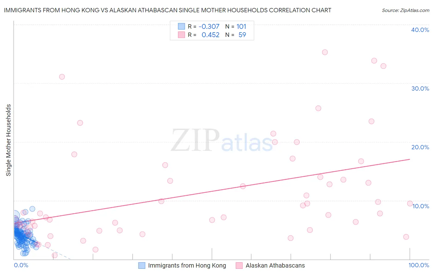 Immigrants from Hong Kong vs Alaskan Athabascan Single Mother Households