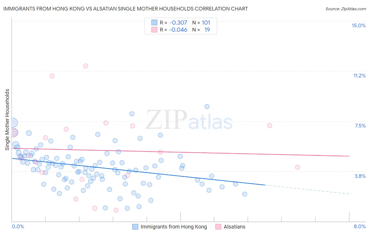Immigrants from Hong Kong vs Alsatian Single Mother Households