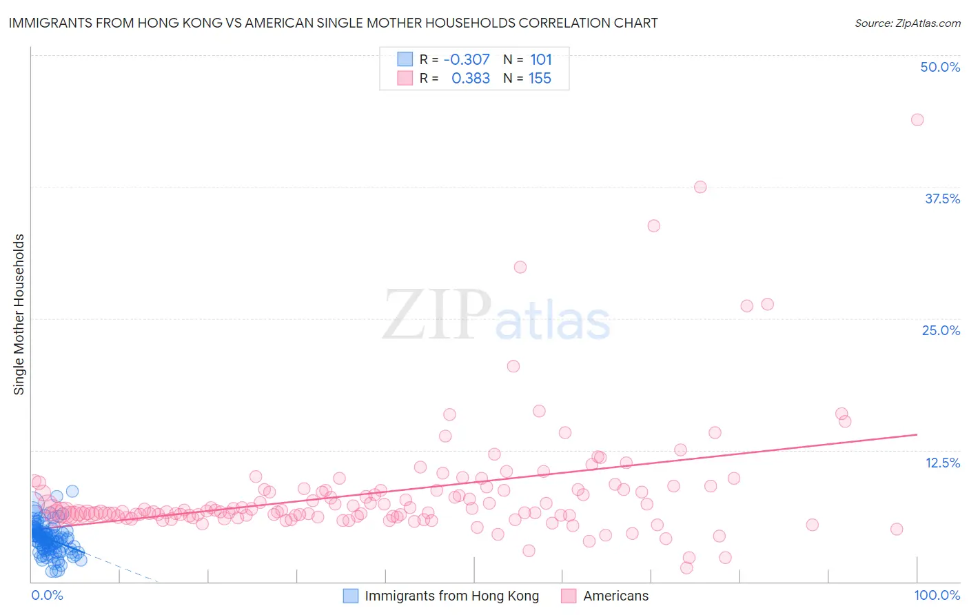 Immigrants from Hong Kong vs American Single Mother Households