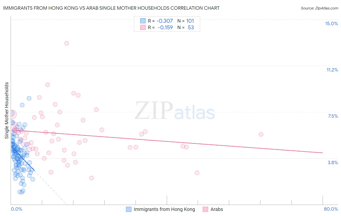 Immigrants from Hong Kong vs Arab Single Mother Households