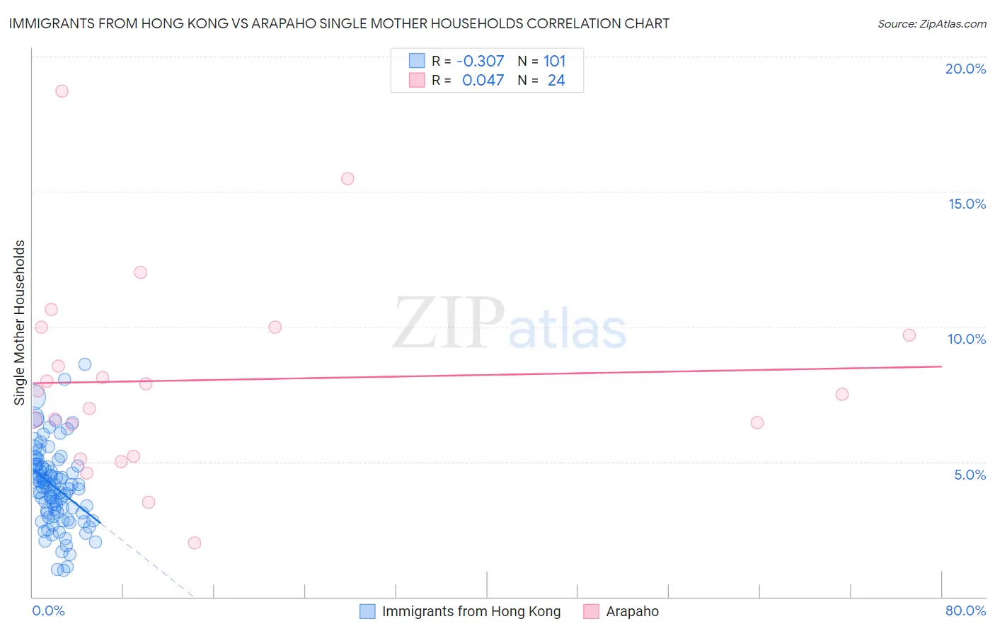 Immigrants from Hong Kong vs Arapaho Single Mother Households