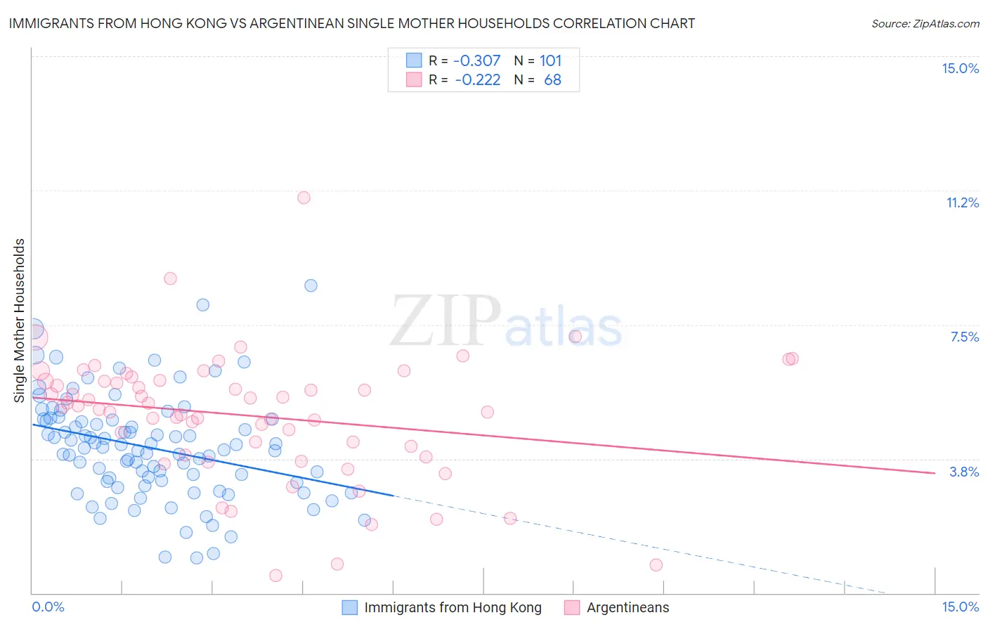 Immigrants from Hong Kong vs Argentinean Single Mother Households