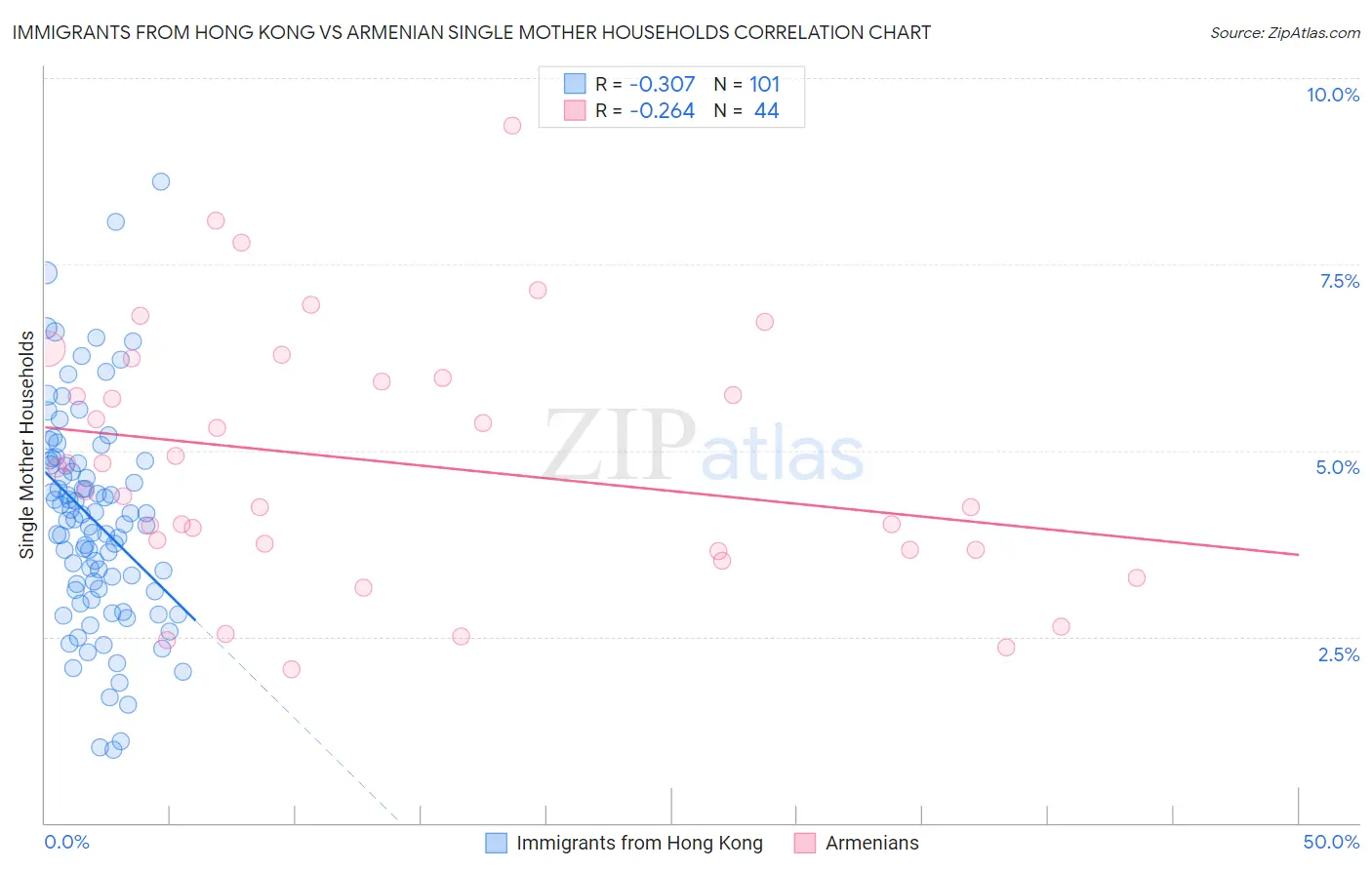 Immigrants from Hong Kong vs Armenian Single Mother Households