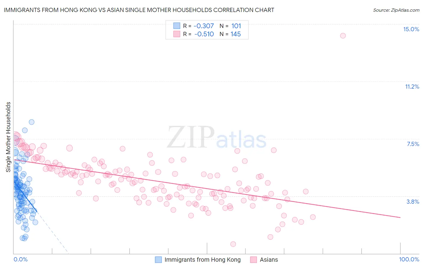 Immigrants from Hong Kong vs Asian Single Mother Households