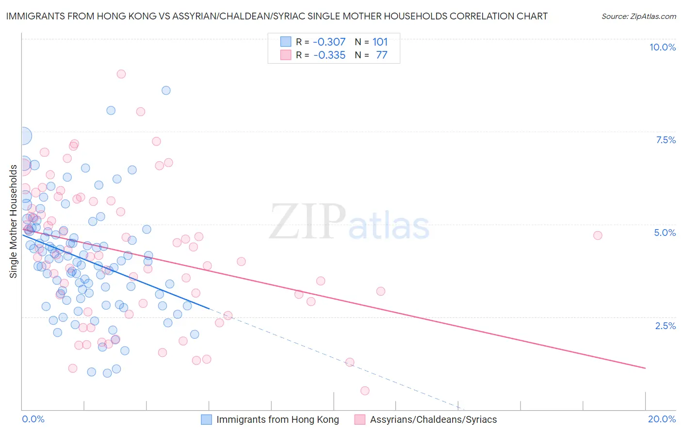 Immigrants from Hong Kong vs Assyrian/Chaldean/Syriac Single Mother Households