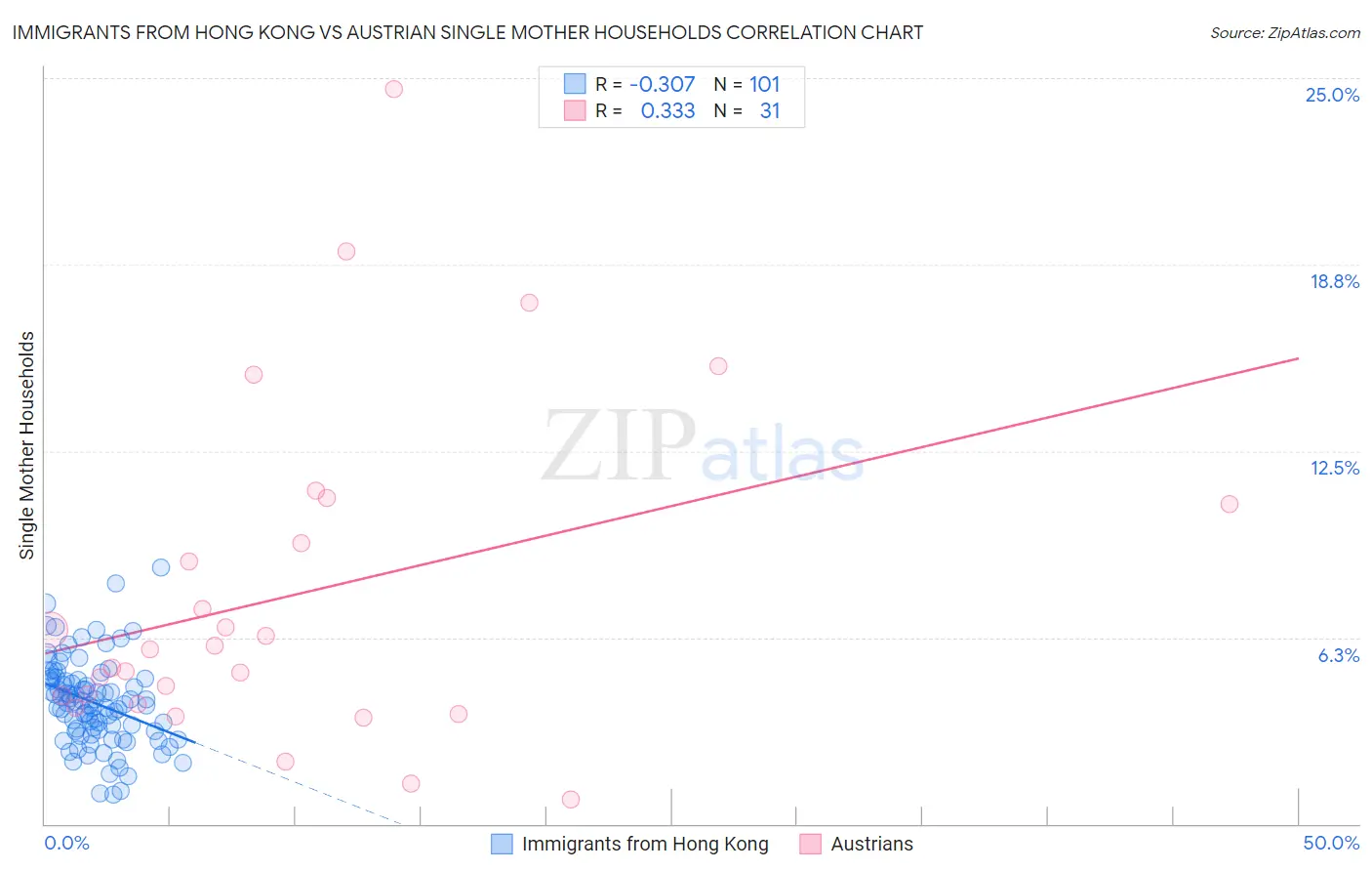 Immigrants from Hong Kong vs Austrian Single Mother Households