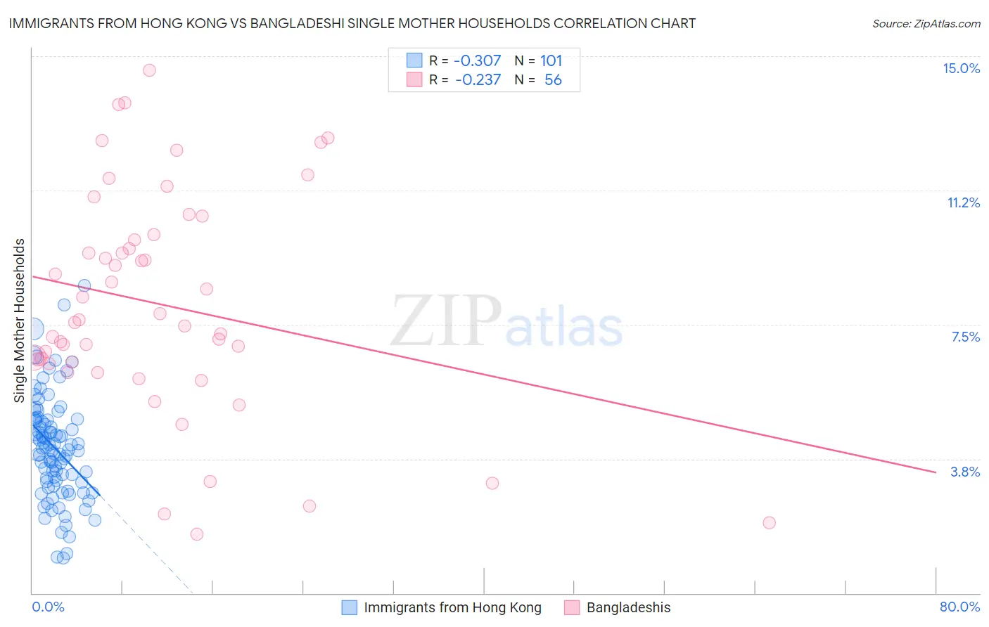 Immigrants from Hong Kong vs Bangladeshi Single Mother Households