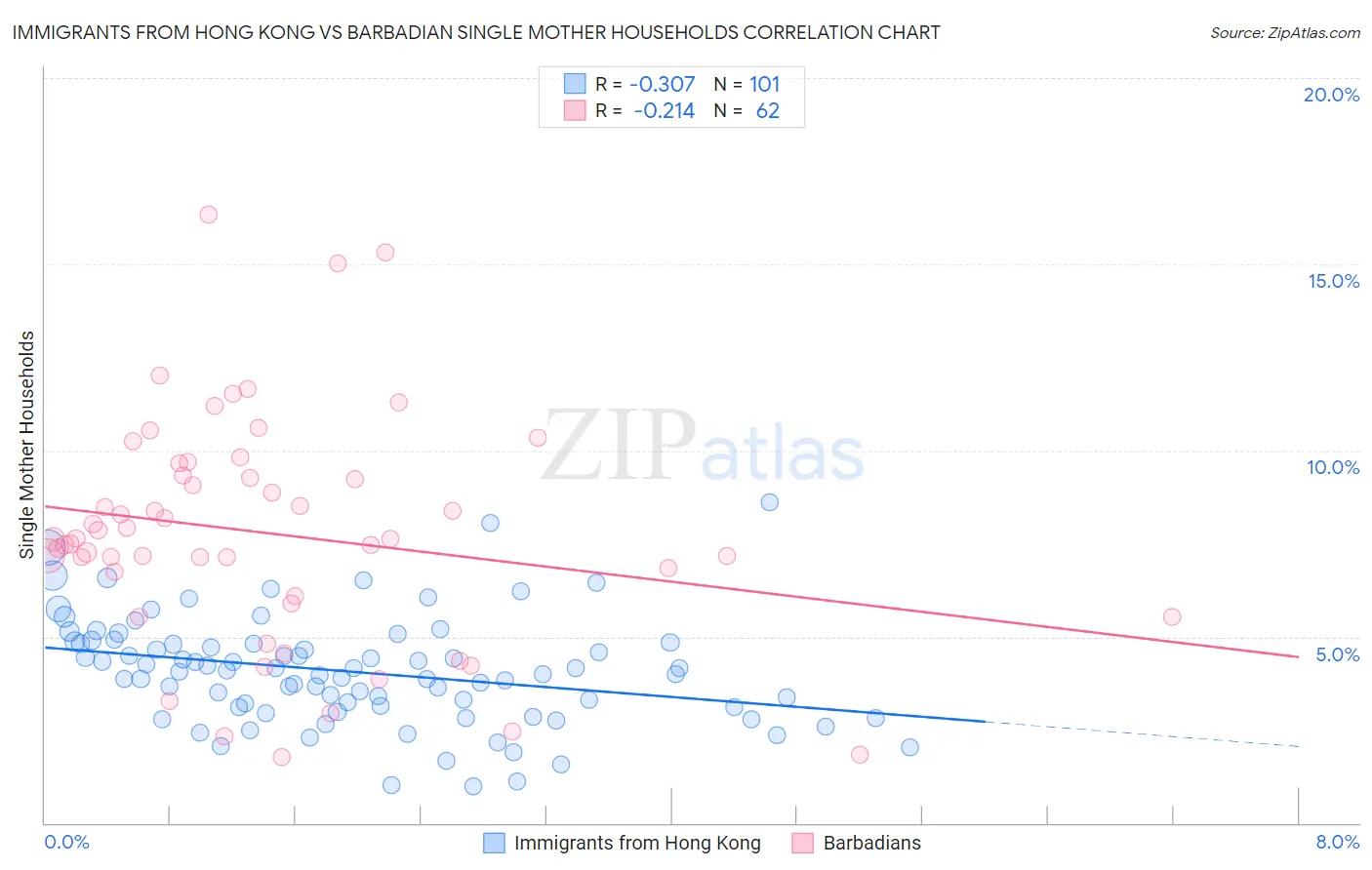 Immigrants from Hong Kong vs Barbadian Single Mother Households