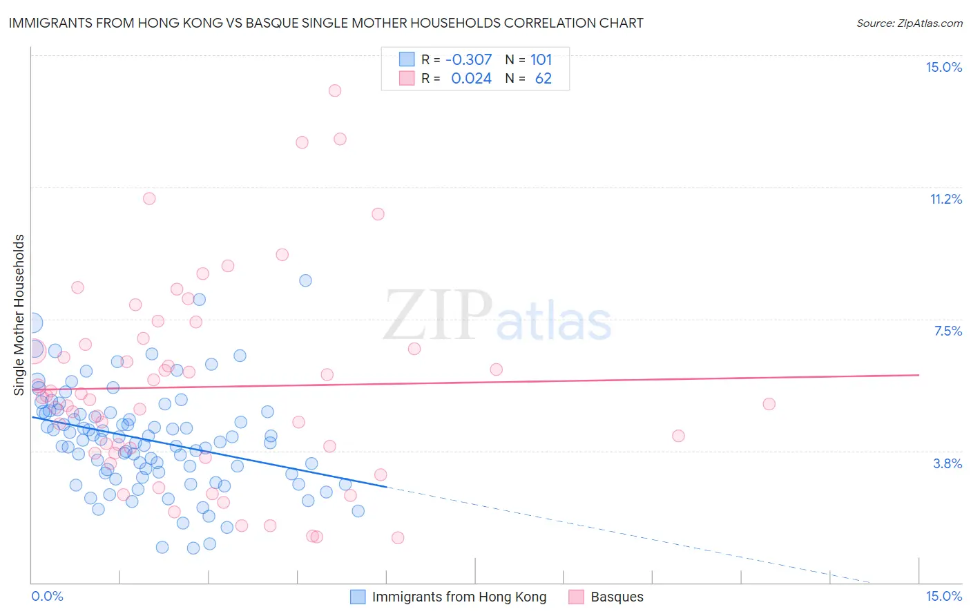 Immigrants from Hong Kong vs Basque Single Mother Households