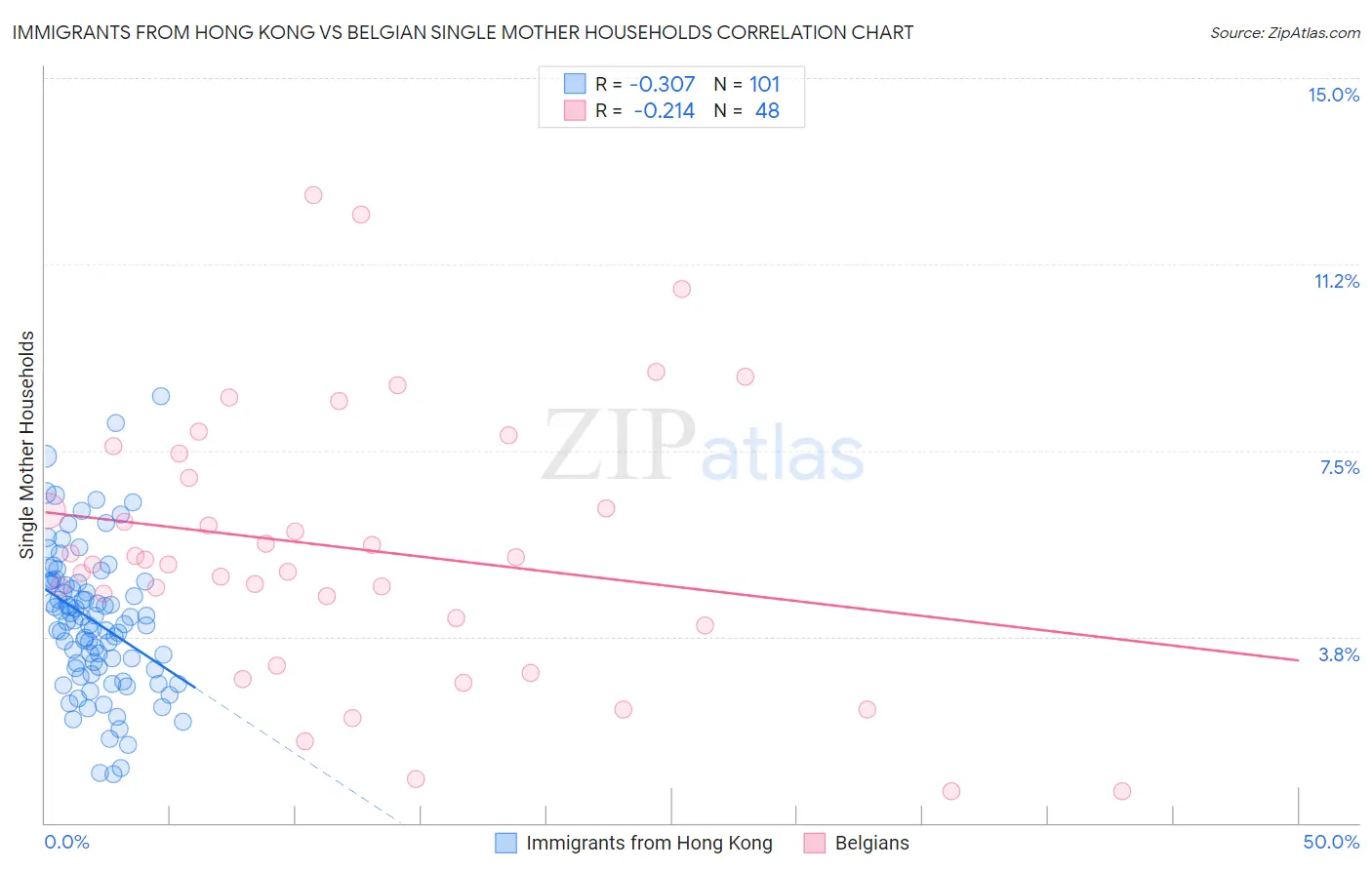 Immigrants from Hong Kong vs Belgian Single Mother Households