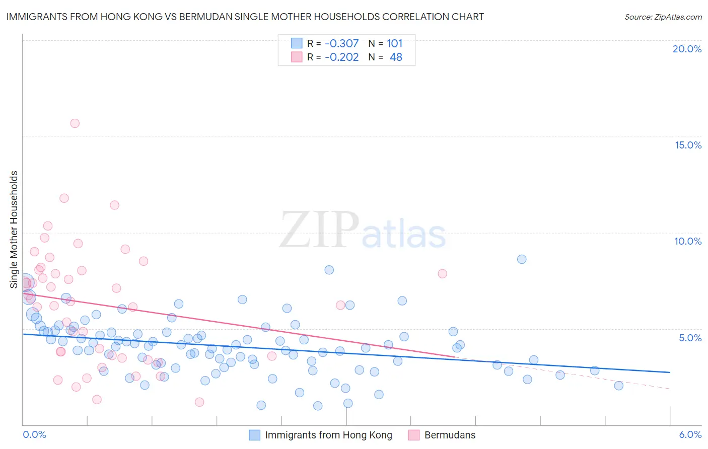 Immigrants from Hong Kong vs Bermudan Single Mother Households