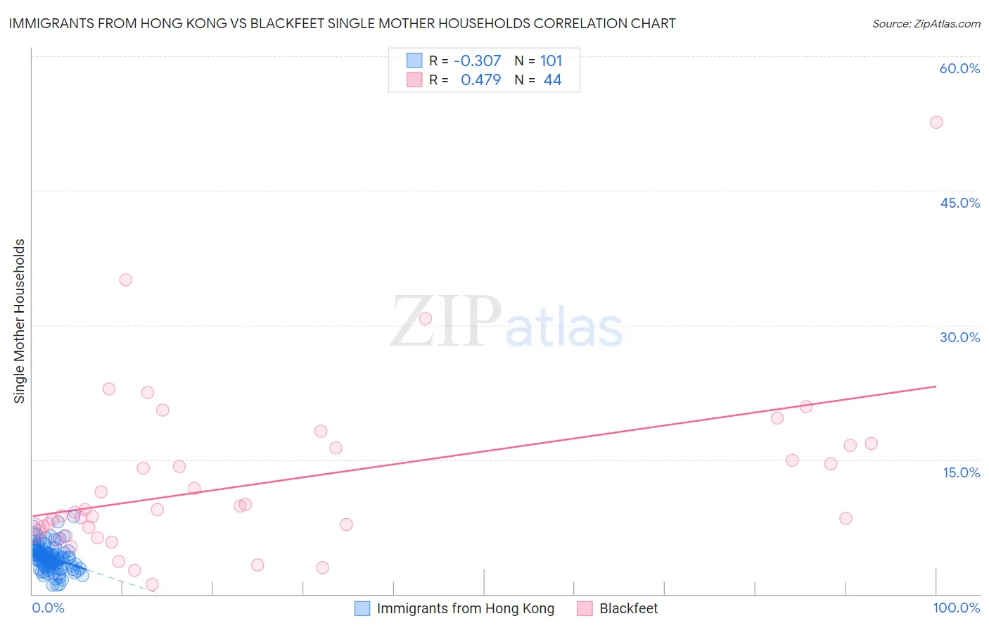 Immigrants from Hong Kong vs Blackfeet Single Mother Households