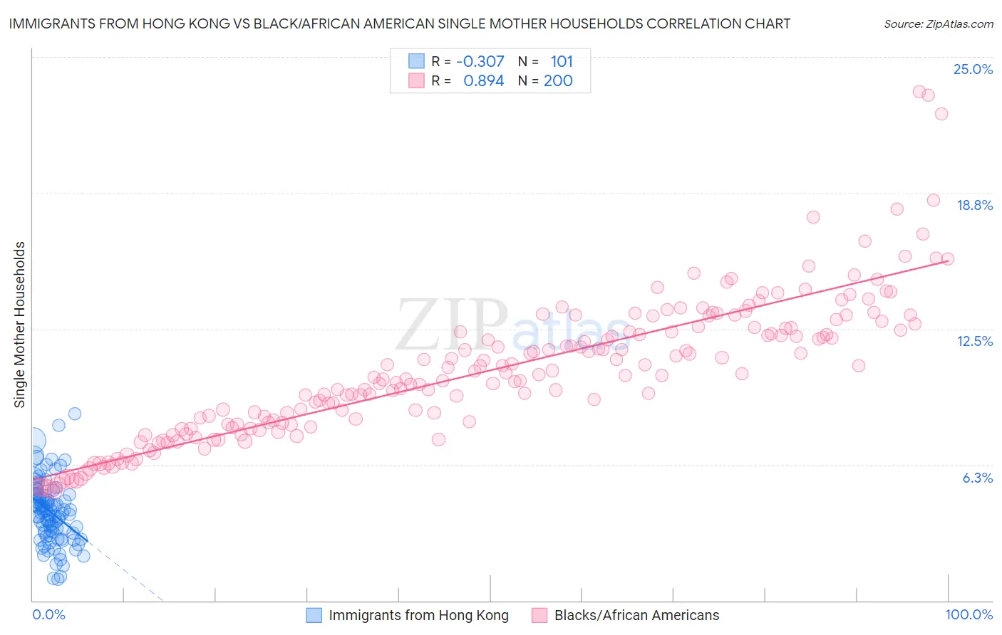 Immigrants from Hong Kong vs Black/African American Single Mother Households