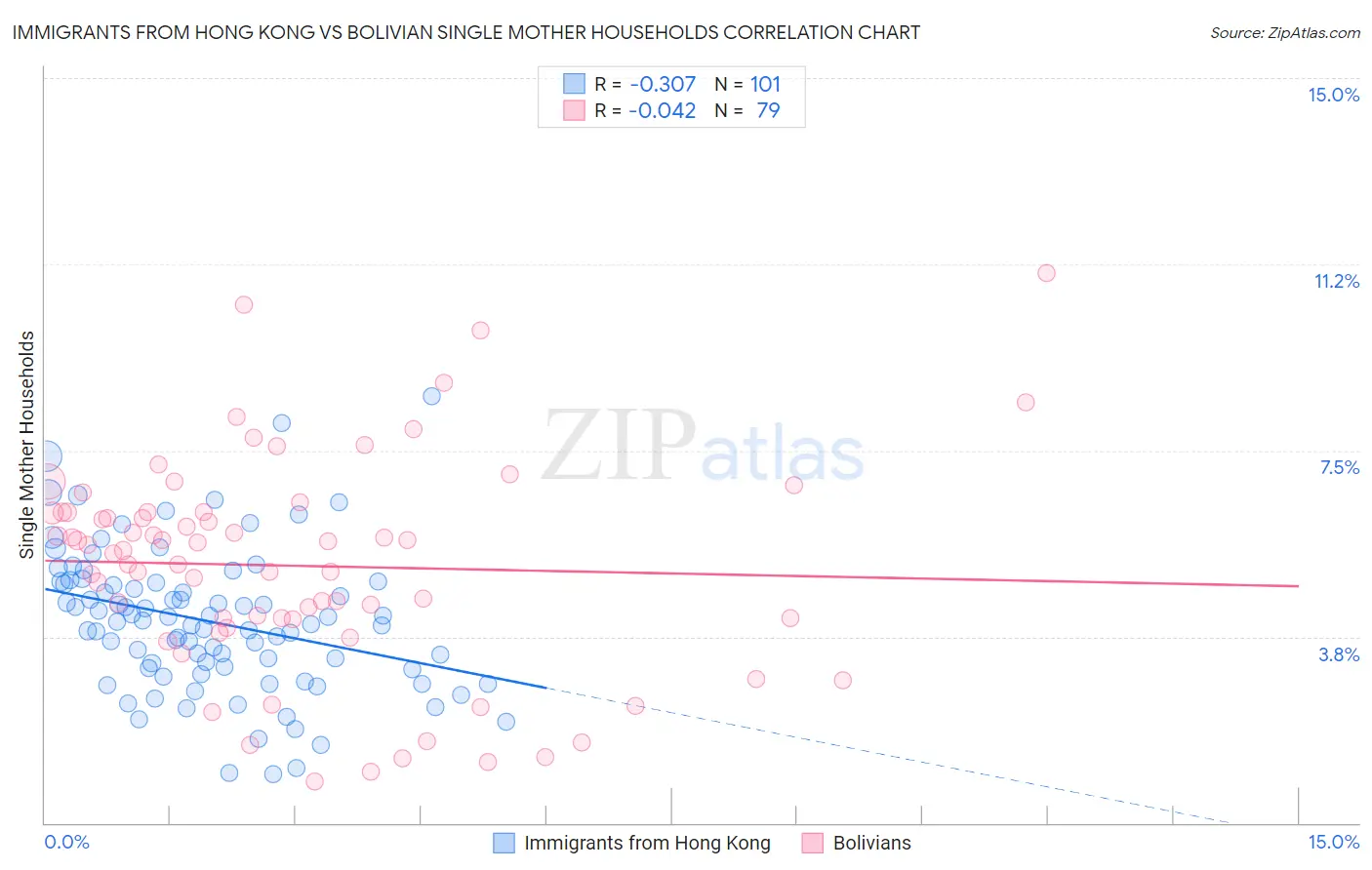 Immigrants from Hong Kong vs Bolivian Single Mother Households
