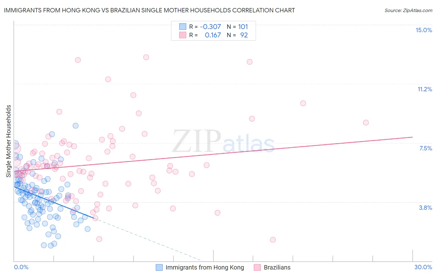 Immigrants from Hong Kong vs Brazilian Single Mother Households