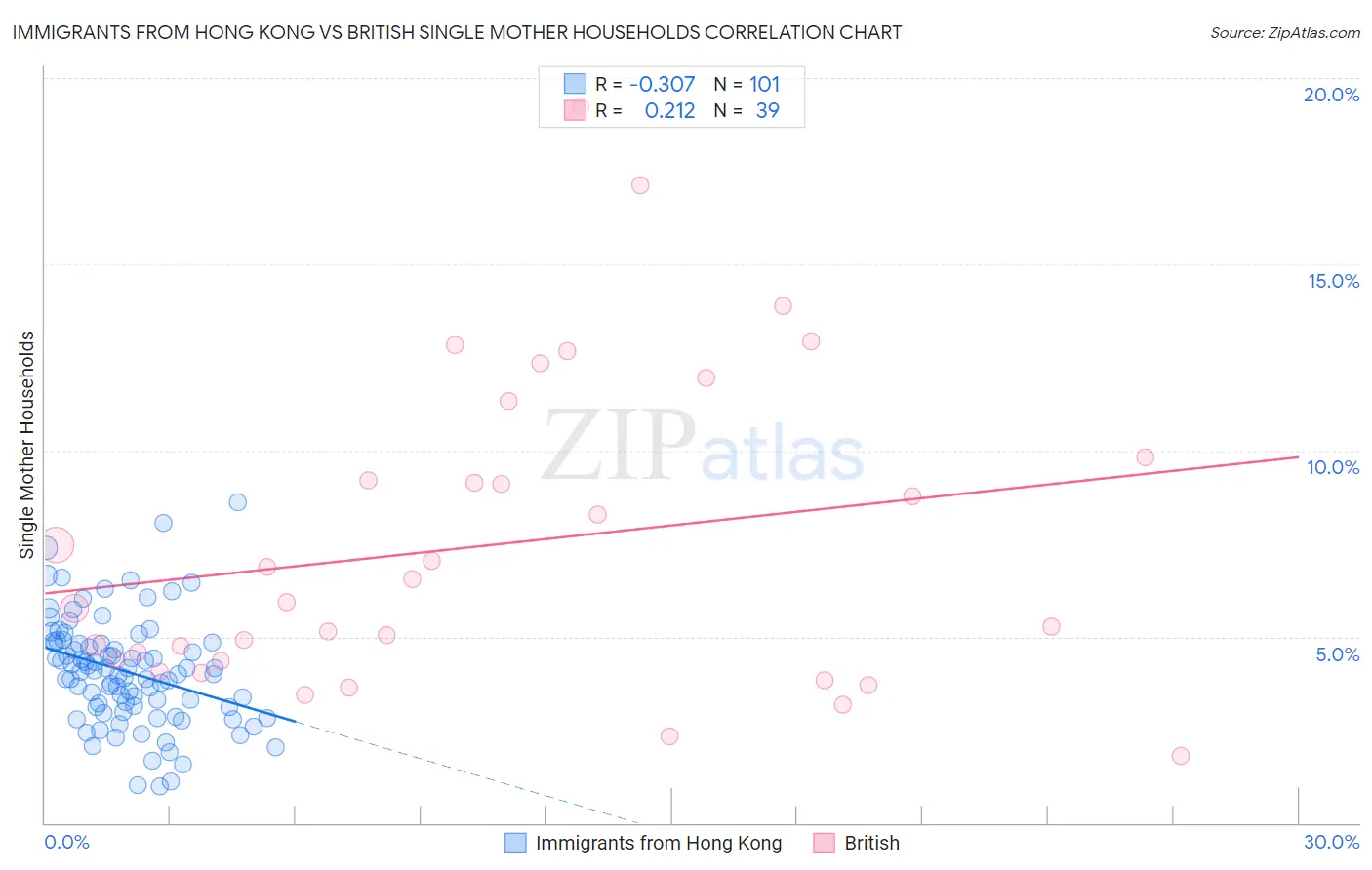 Immigrants from Hong Kong vs British Single Mother Households