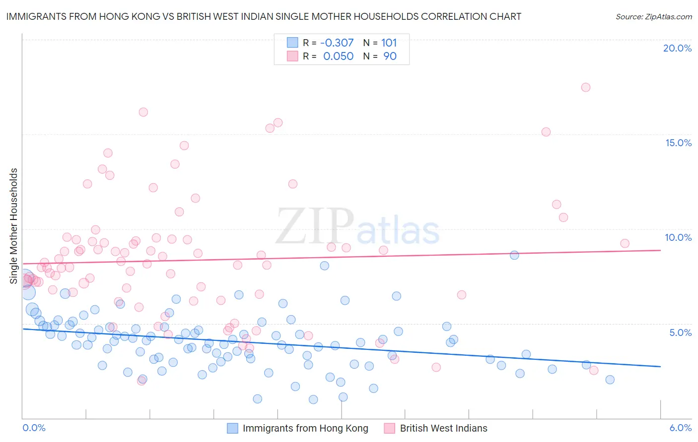 Immigrants from Hong Kong vs British West Indian Single Mother Households