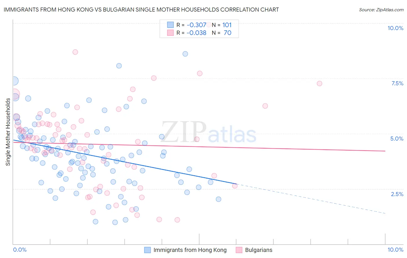 Immigrants from Hong Kong vs Bulgarian Single Mother Households