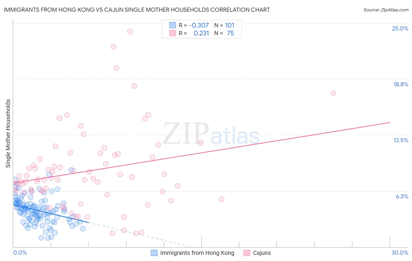 Immigrants from Hong Kong vs Cajun Single Mother Households