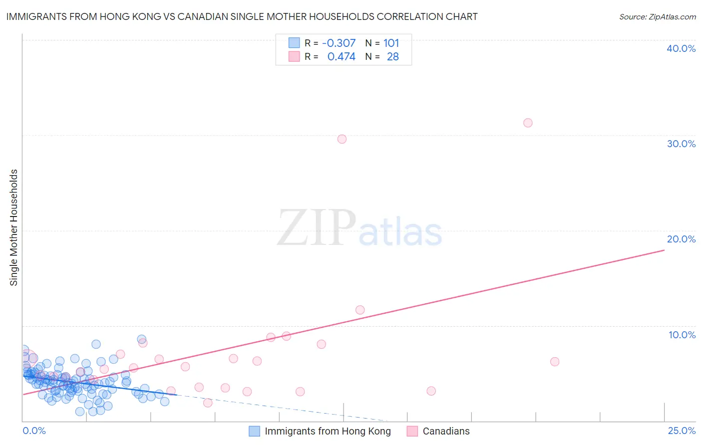 Immigrants from Hong Kong vs Canadian Single Mother Households