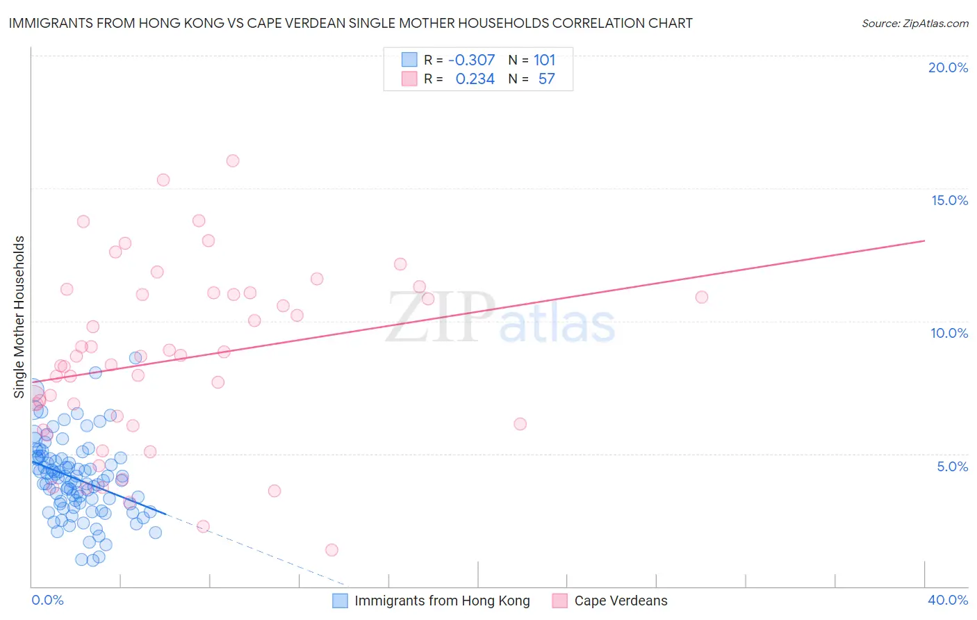 Immigrants from Hong Kong vs Cape Verdean Single Mother Households