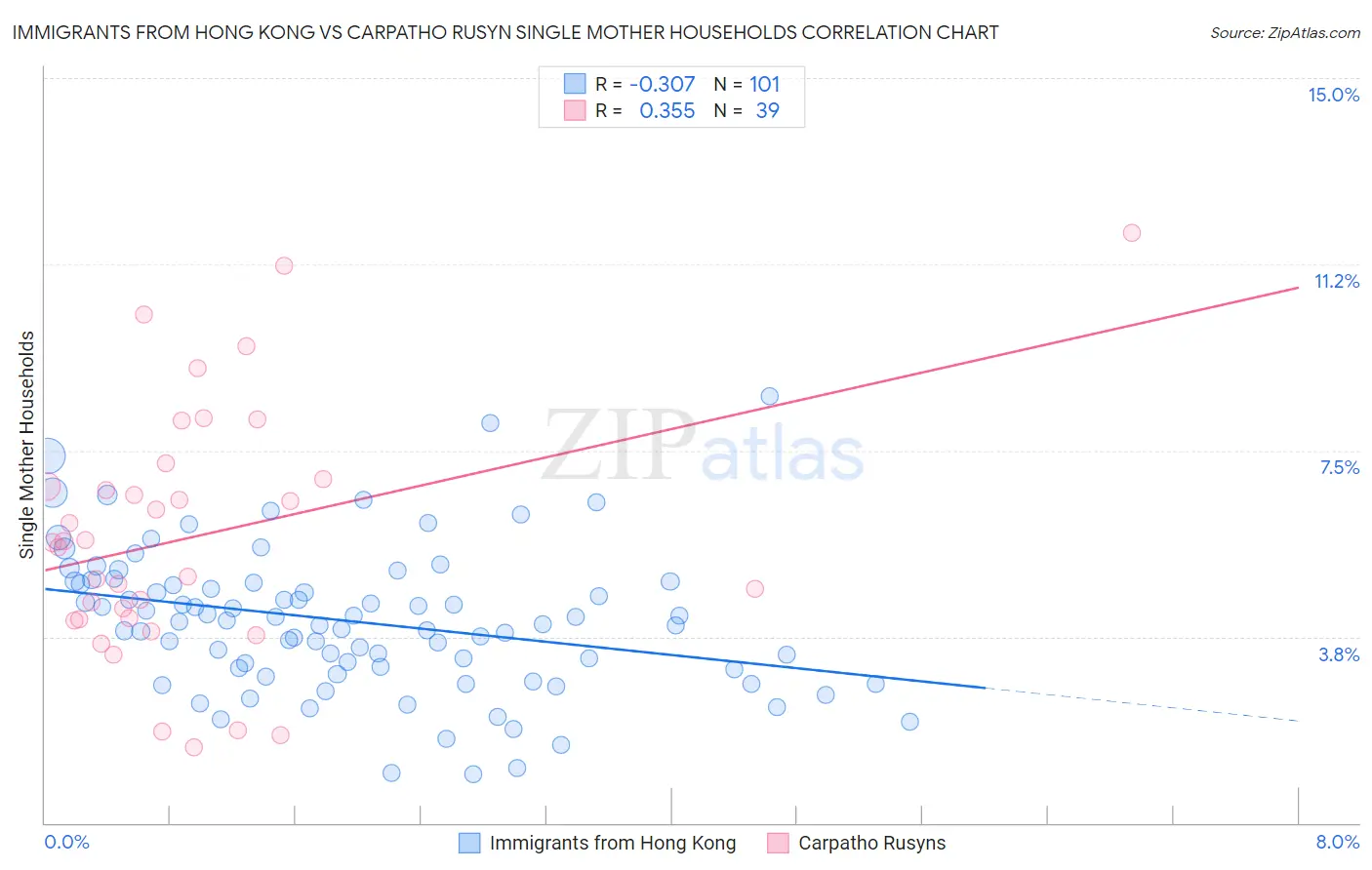 Immigrants from Hong Kong vs Carpatho Rusyn Single Mother Households