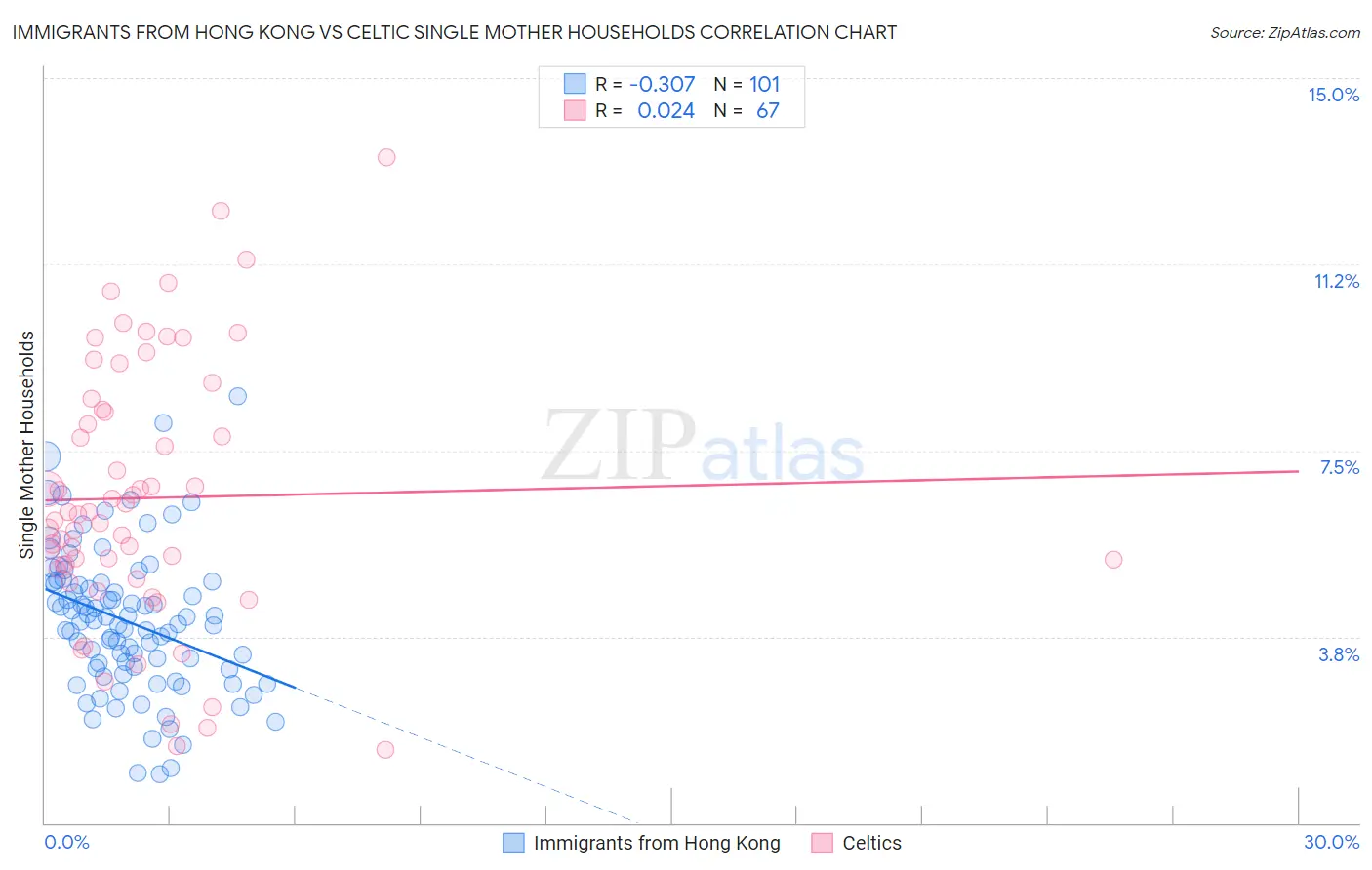 Immigrants from Hong Kong vs Celtic Single Mother Households