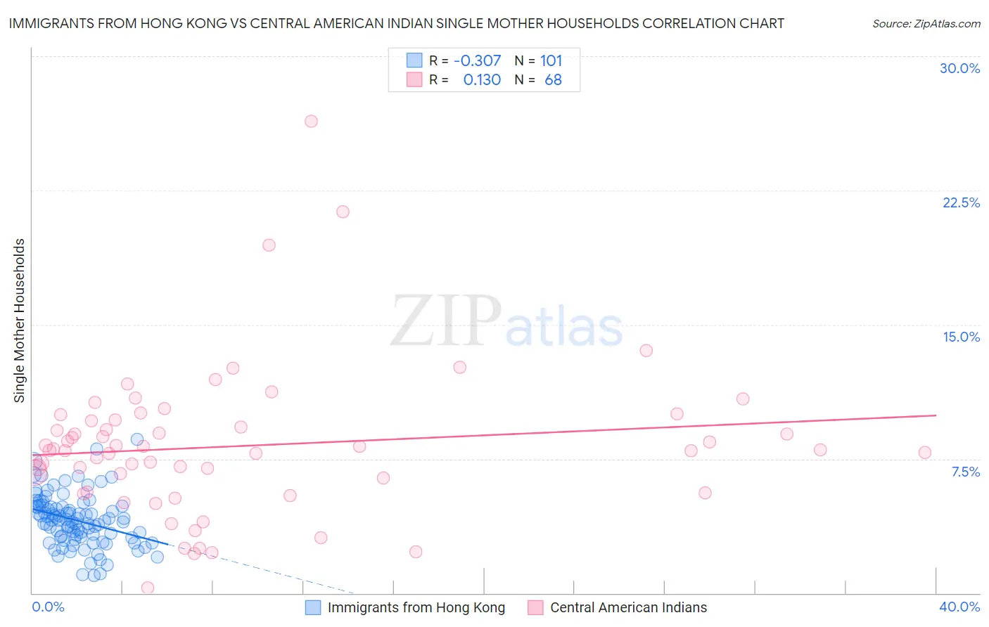 Immigrants from Hong Kong vs Central American Indian Single Mother Households