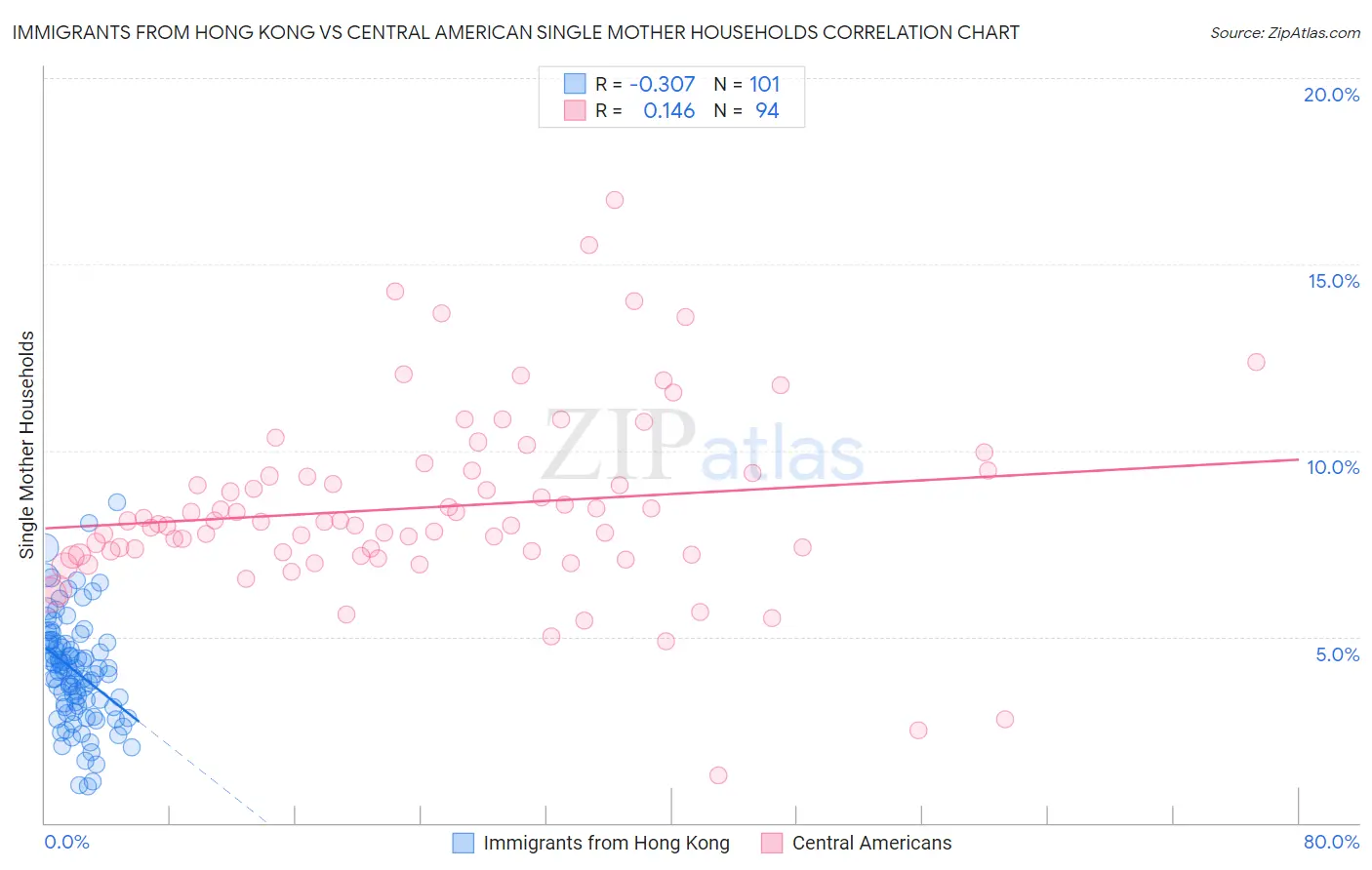 Immigrants from Hong Kong vs Central American Single Mother Households