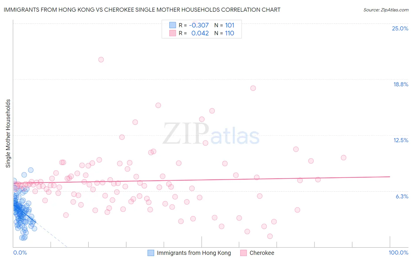 Immigrants from Hong Kong vs Cherokee Single Mother Households