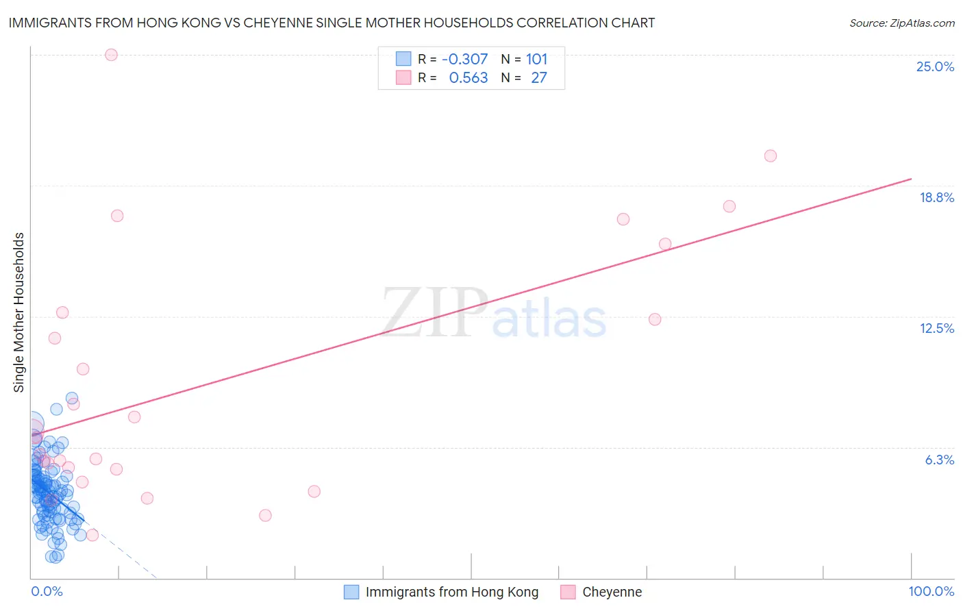 Immigrants from Hong Kong vs Cheyenne Single Mother Households